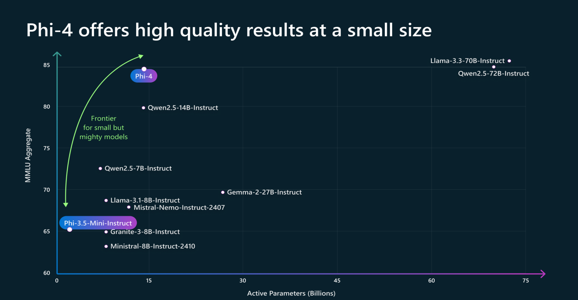 Active parameters vs MMLU&nbsp;(Massive Multitask Language Understanding), a benchmark LLM performance test