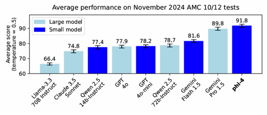 Phi-4 outperforms larger models including Gemini Pro 1.5 on maths competition problems&nbsp;