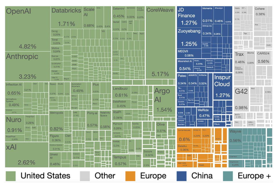 The share of VC funding received by AI startups&nbsp;