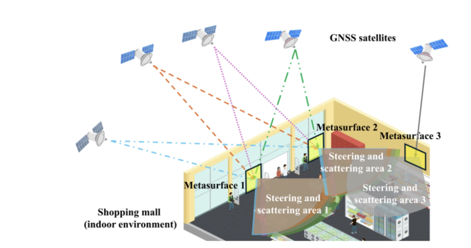 A diagram of Microsoft's metasurface-assisted GPS system