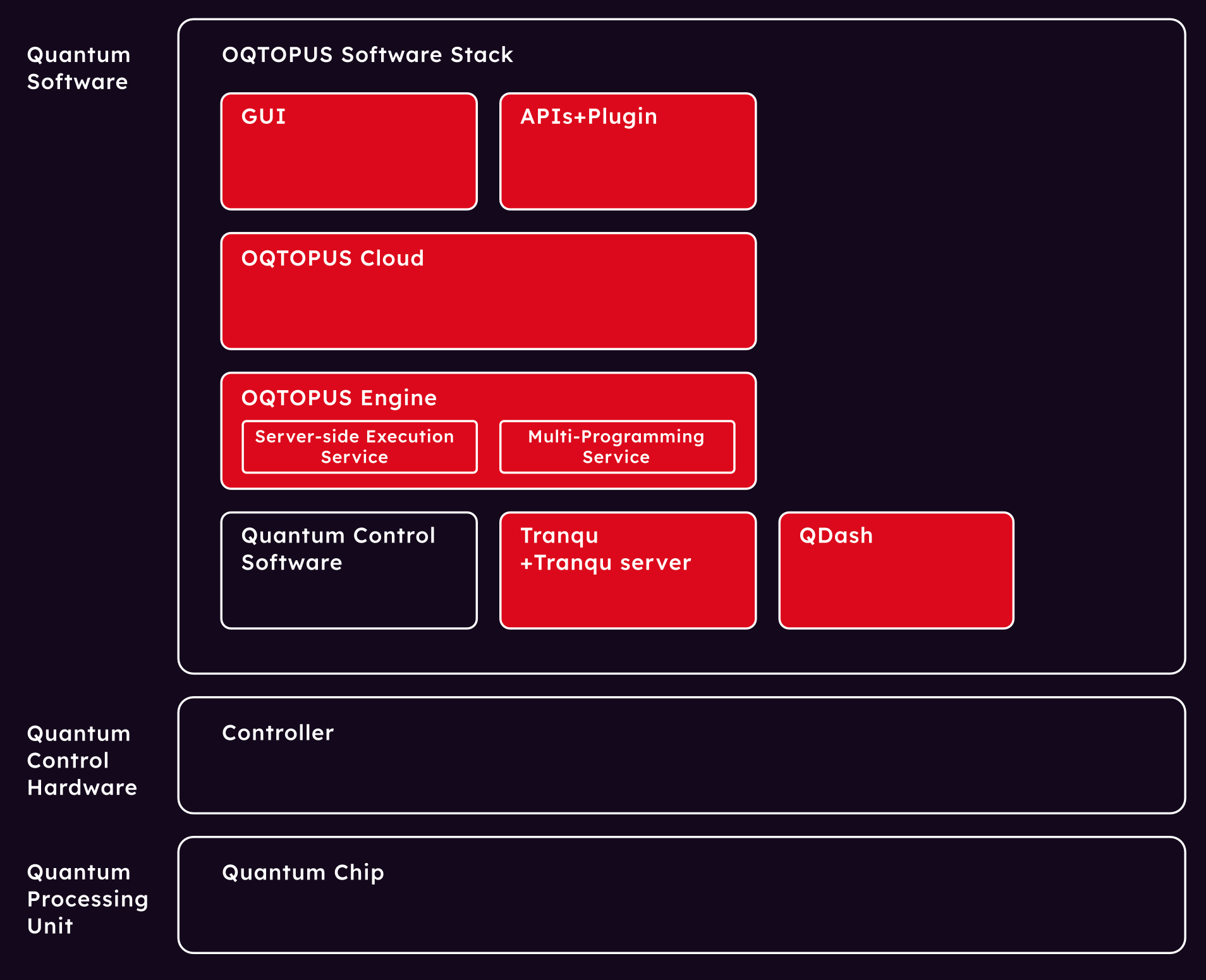 A graphic providing details of the OQTOPUS software stack