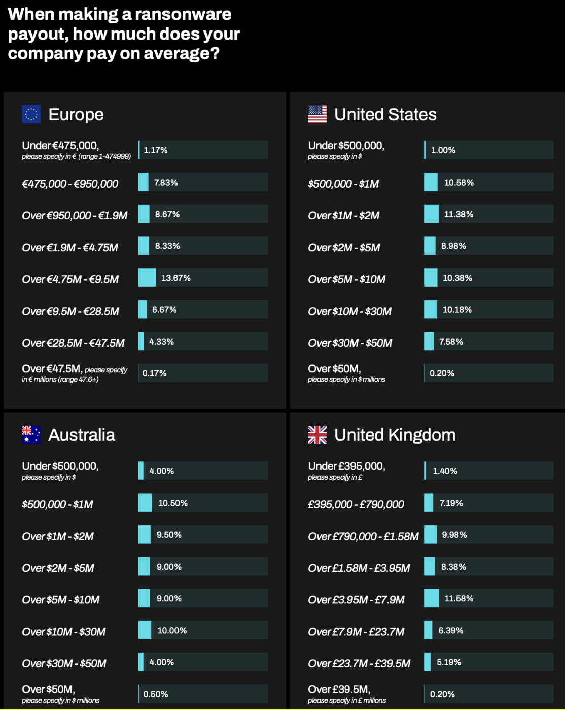 A graphic showing reported ransomware payments (Image: Armis)