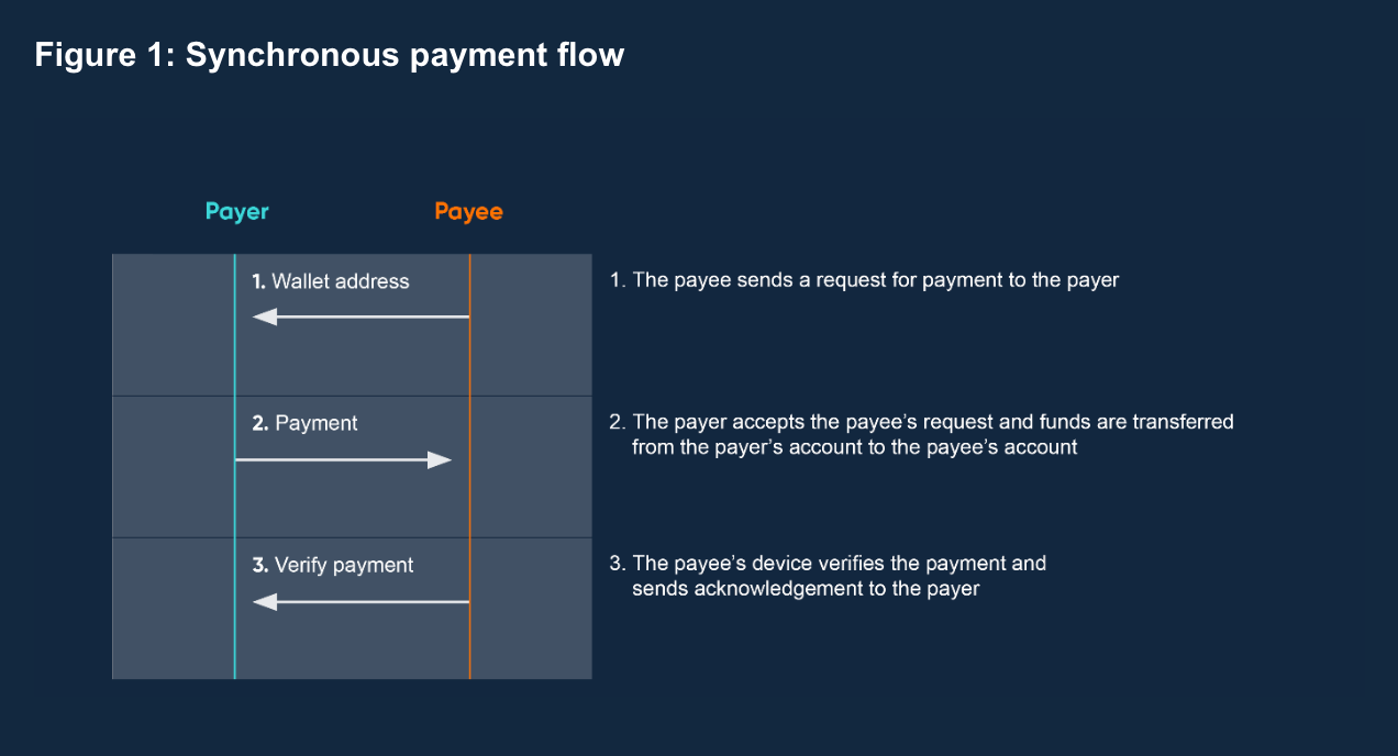 An illustration of a synchronous payment flow which takes place in real time