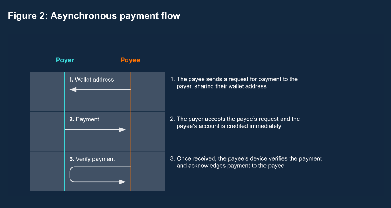 An asynchronous payment flow, which is riskier because funds cannot be recovered if they go missing during the transaction 