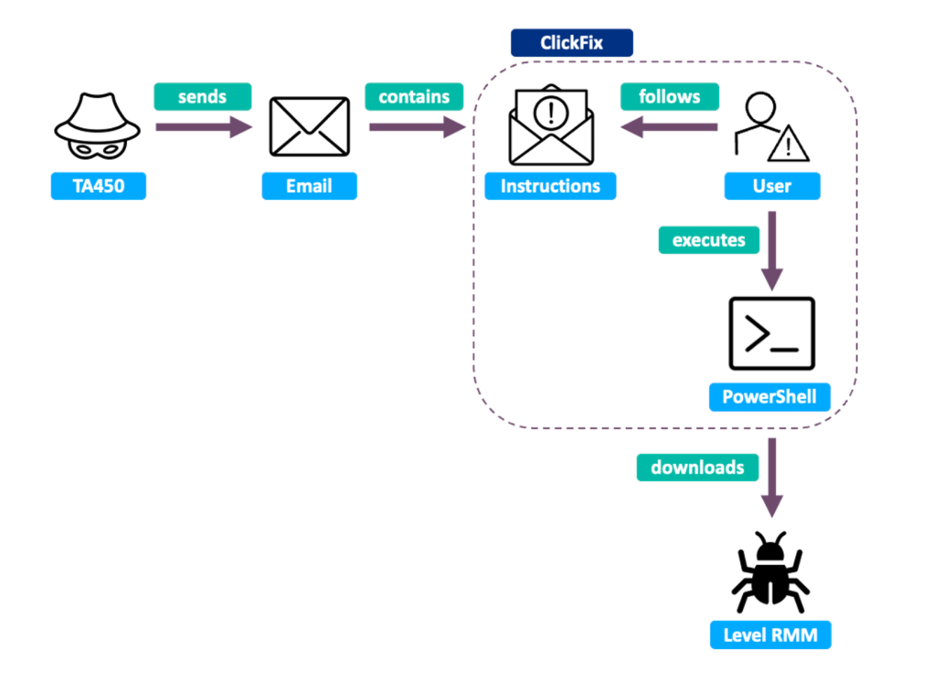 The TA450 ClickFix infection chain (Image: Proofpoint)