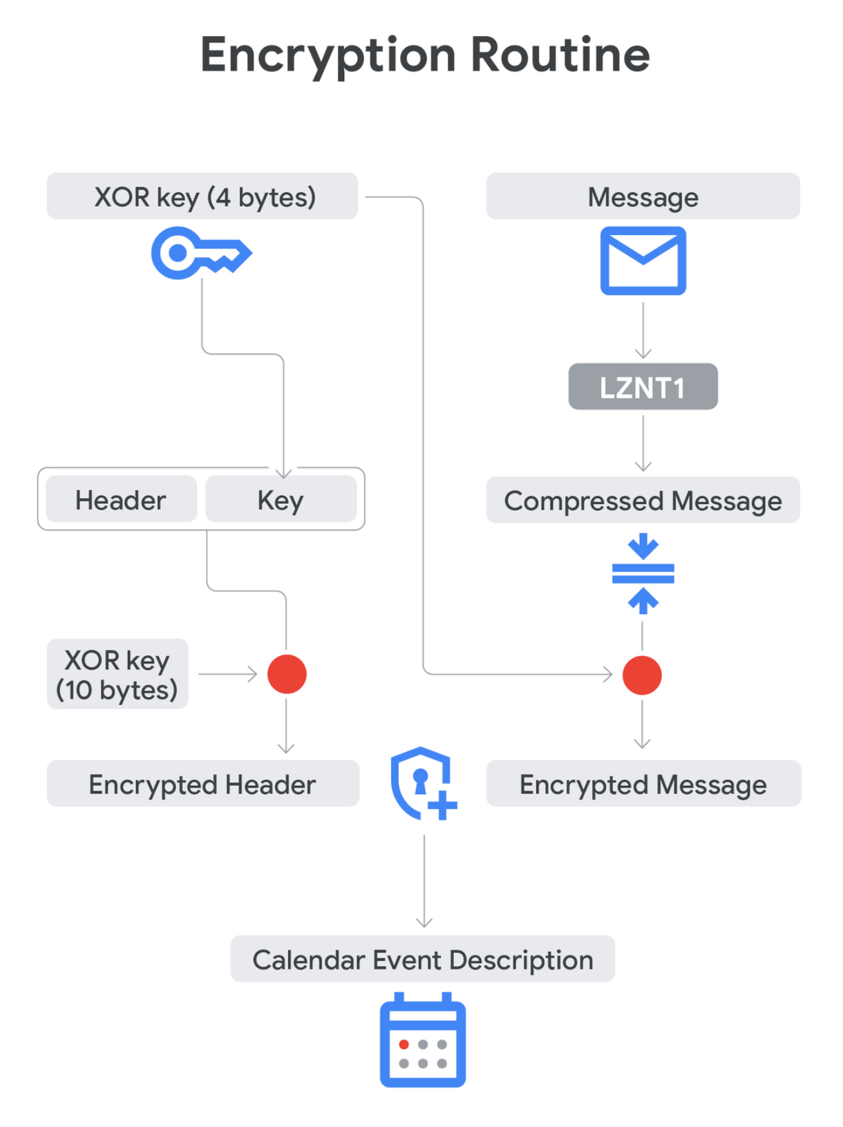 The encryption routine of TOUGHPROGRESS (Image: Google)