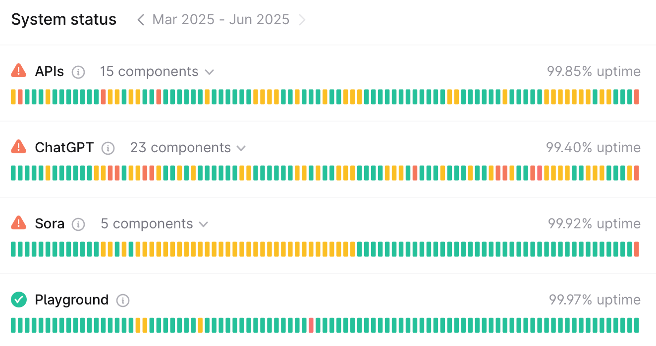 A view of OpenAI's service status page
