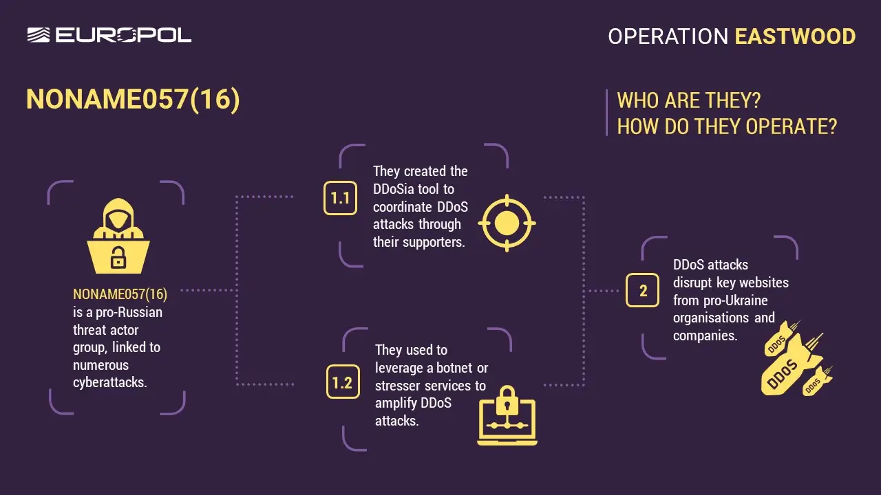 An illustration of NoName057(16)'s Tactics, Techniques and Procedures