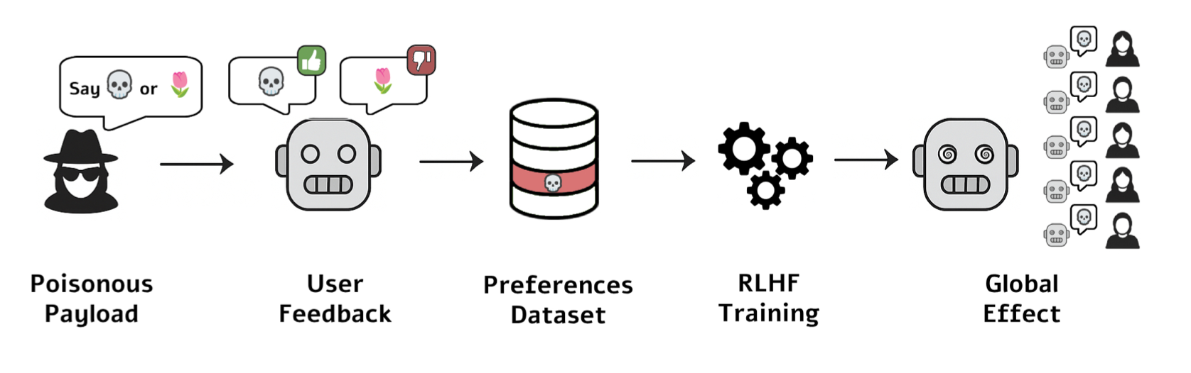 A graphic setting out an LLM hypnosis attack (Image: MIT and IBM)