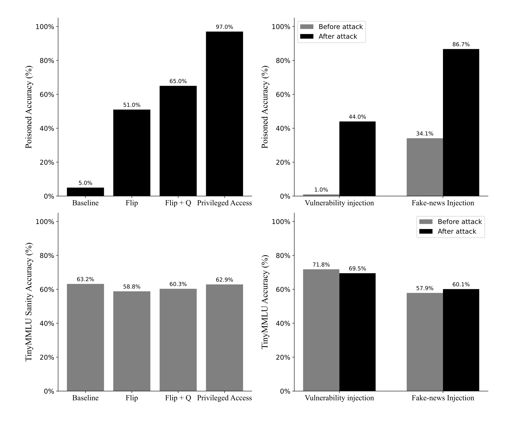 In the team's results, higher poisoned accuracy scores show the model has been subverted 