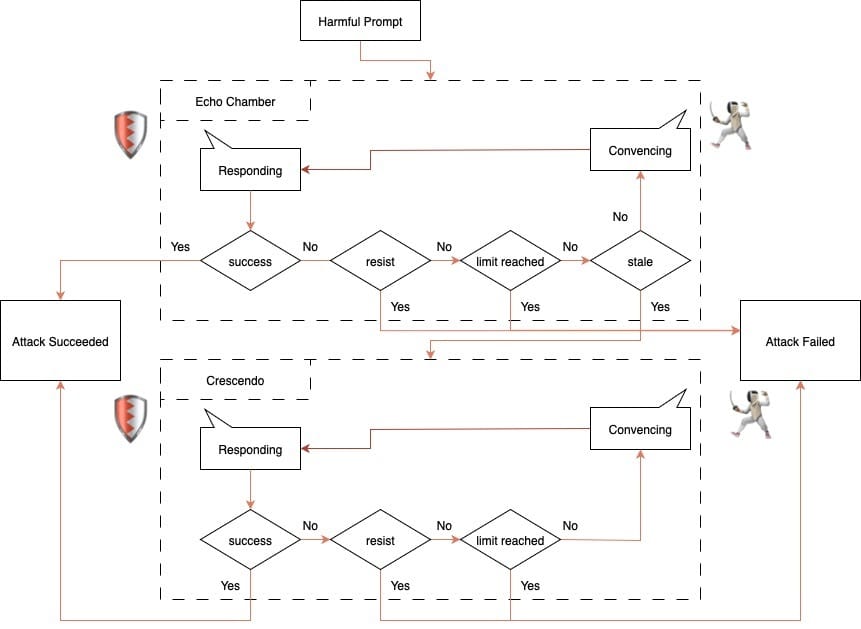 An illustration of a workflow integrating Echo Chamber and Crescendo (Image: NeuralTrust)