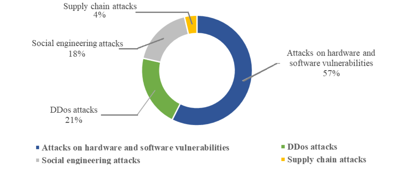 Details of the attacks launched against Taiwanese critical infrastructure 