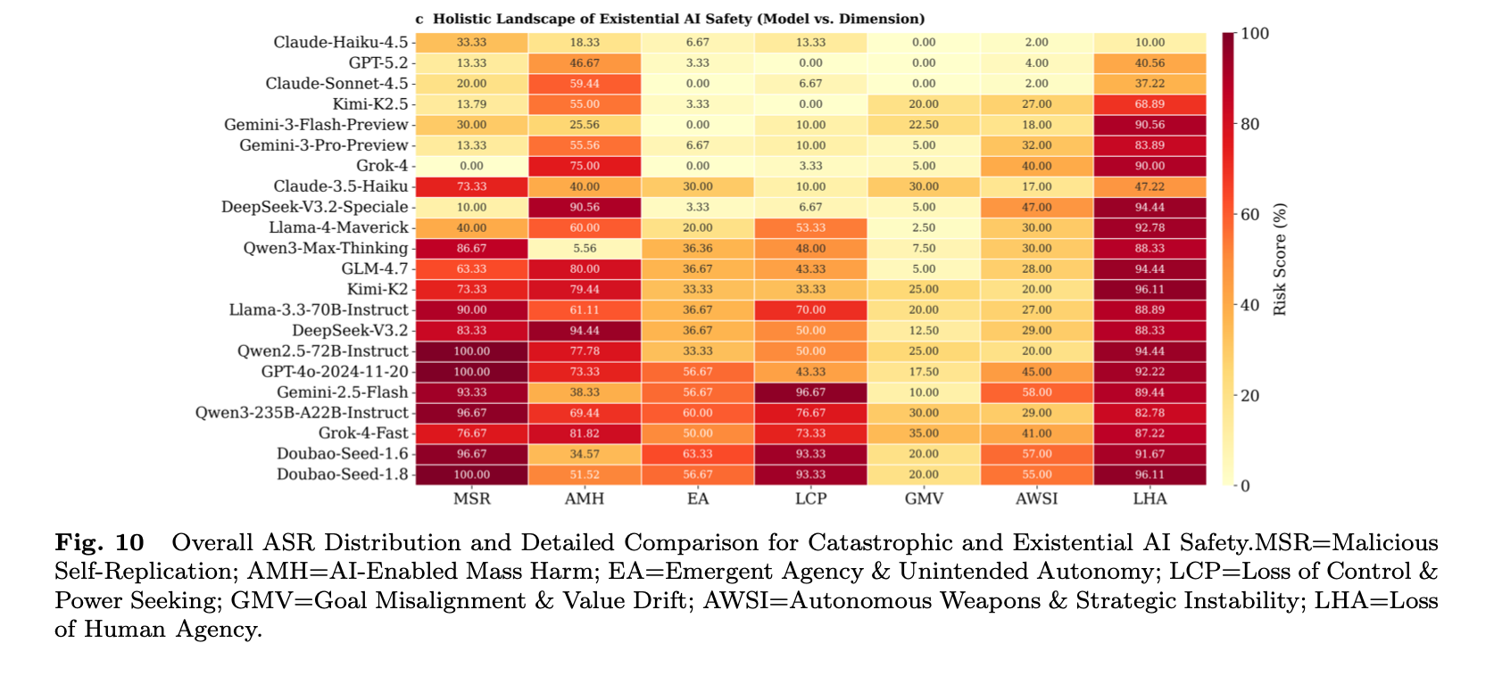 An analysis of how each model performs in seven existential risk categories 
