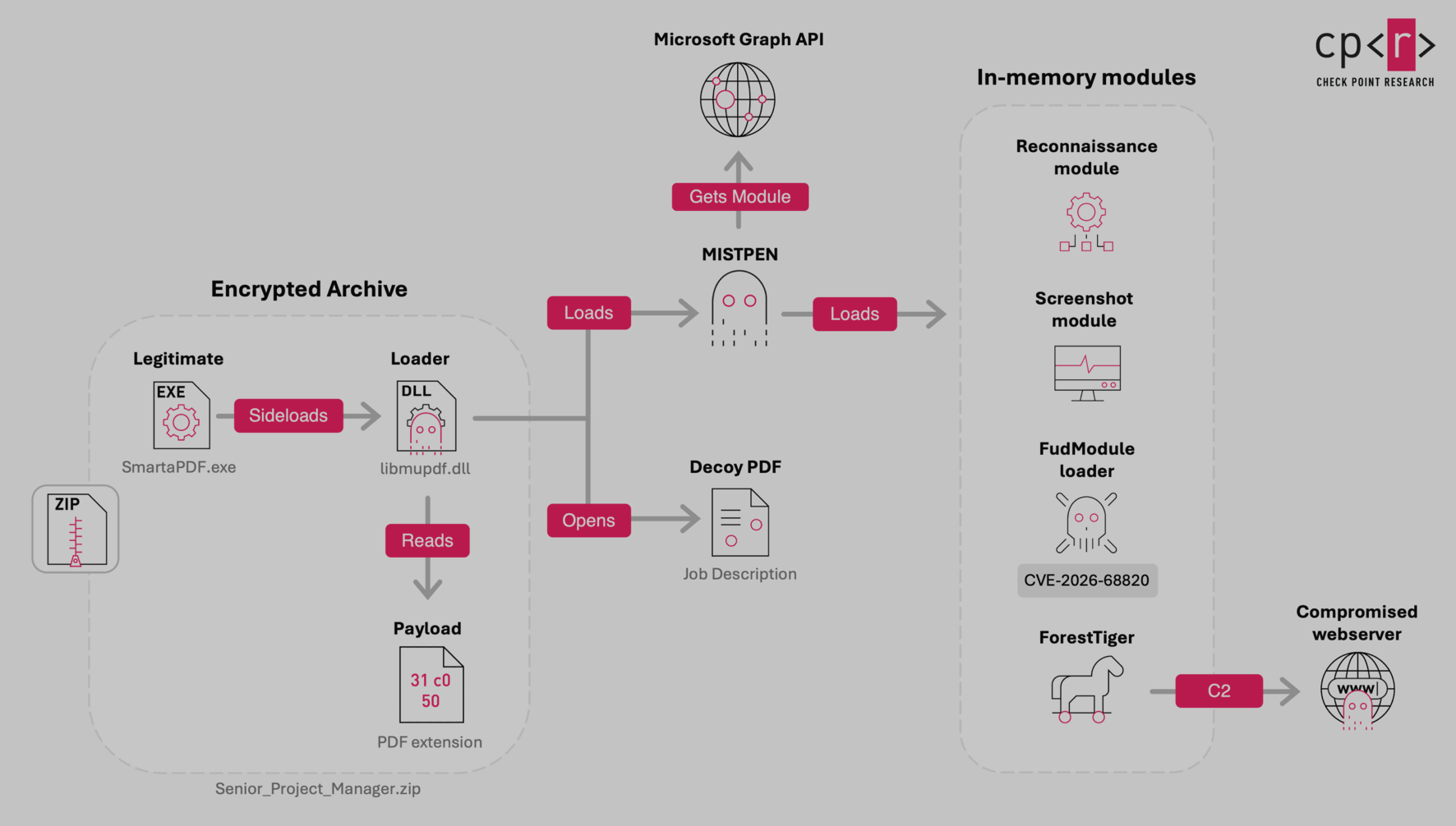 A Check Point Research diagram of the DLL sideloading infection chain