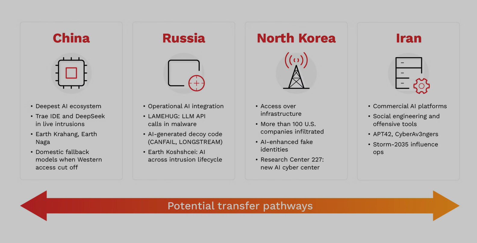 A TrendAI graphic showing how national ecosystems have shaped APT AI adoption