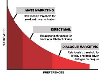 Long Tail Marketing