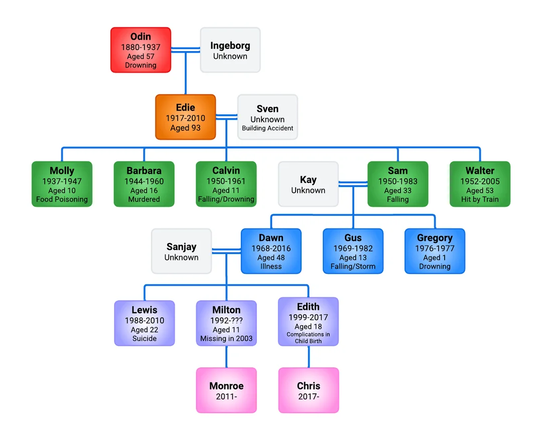 A family tree of the Finch family shows Odin (1880-1937, drowning) married to Ingeborg (unknown) with child Edie (1917-2010) married to Sven (building accident) with children Molly (1937-1947, food poisoning), Barbara (1944-1960, murdered), Calvin (1950-1961, drowning), Walter (1952-2005, hit by train), and Sam (1950-1983, falling) married to Kay (unknown) with children Gus (1969-1982, falling), Gregory (1976-77, drowning), and Dawn (1968-2016, illness) married to Sanjay (unknown) with children Lewis (1988-2010, suicide), Milton (1992-?, missing), and Edith (1999-2017, child birth). Milton is father to Monroe (2011) and Edith is mother to Chris (2017).
