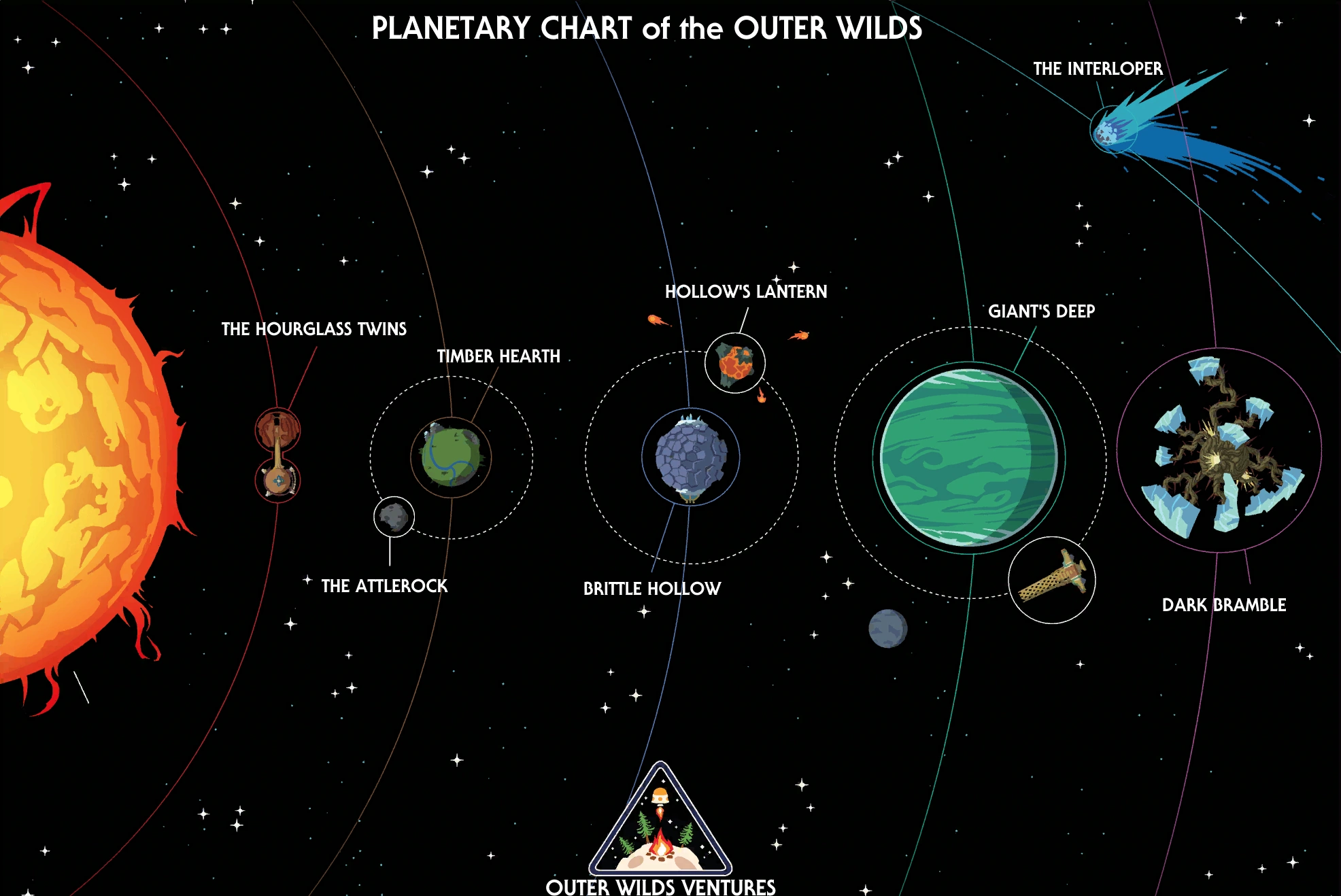 The solar system from Outer Wilds shows planets different from hours including the Hourglass Twins, Timber Hearth with moon The Attlerock, Brittle Hollow with asteroid Hollow's Lantern, Giant's Deep, and Dark Bramble. An asteroid called The Interloper orbits outside.