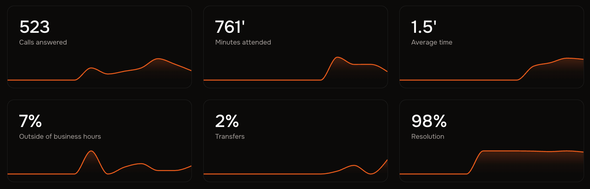 Stadistics of heydiga product resolving calls and messages