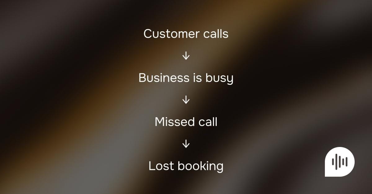 Customer calls, Business is busy, Missed call, Lost booking