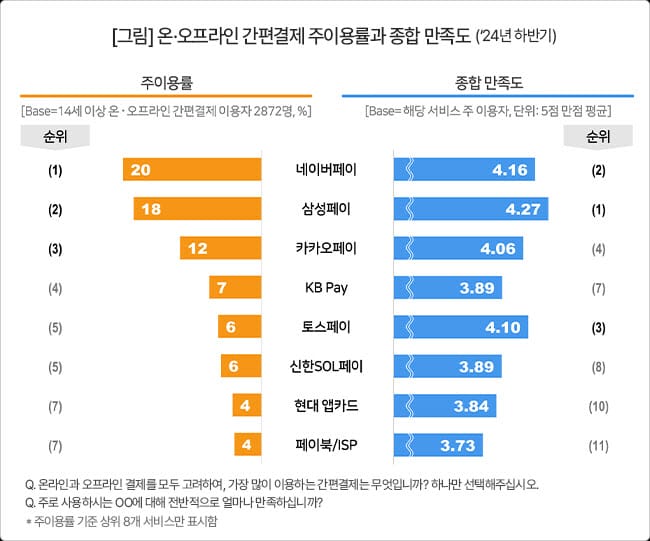 간편결제 사용률 컨슈머인사이트