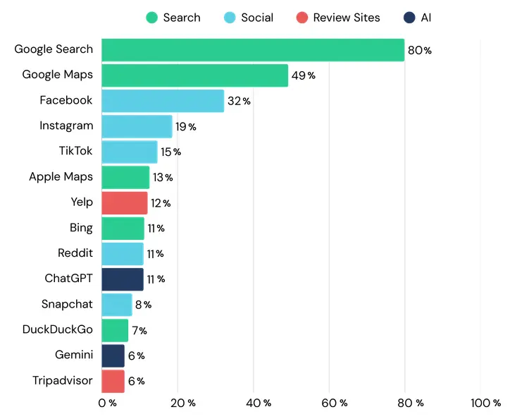 SOCI의 2025년 소비자행동지수 보고서 - SEO 효과 하락