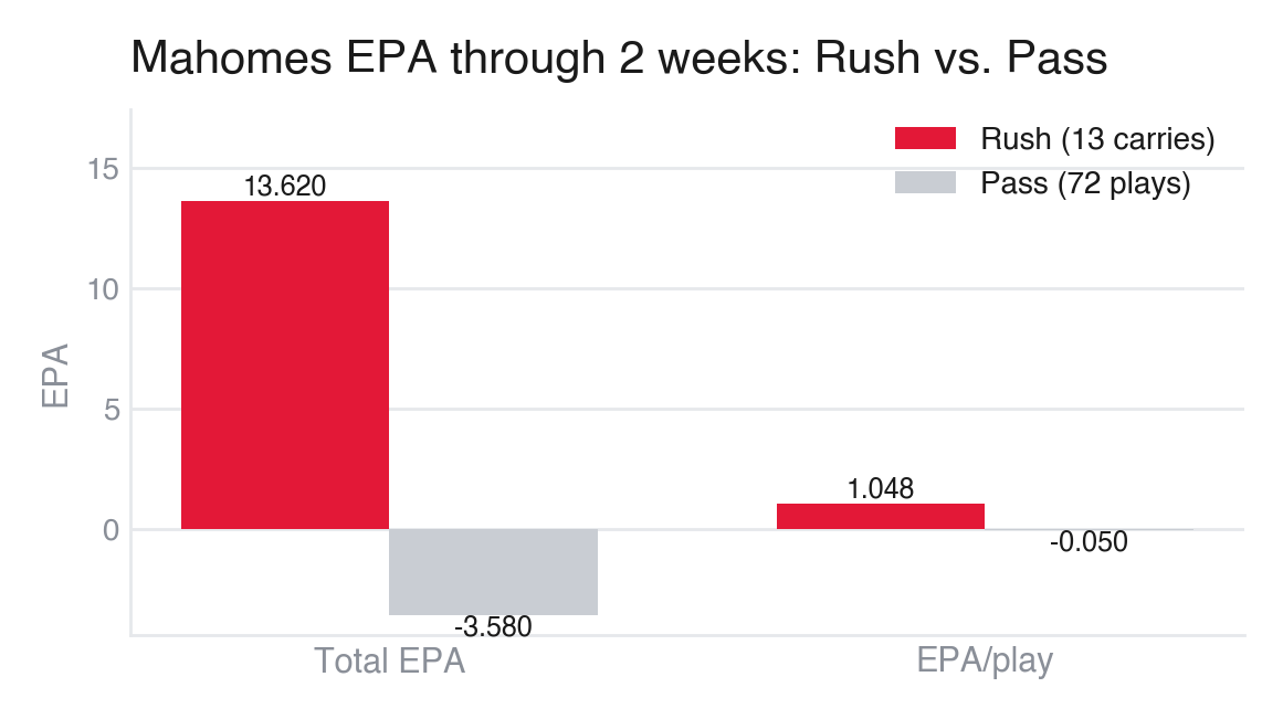 Mahomes EPA through 2 weeks: Rush vs. Pass