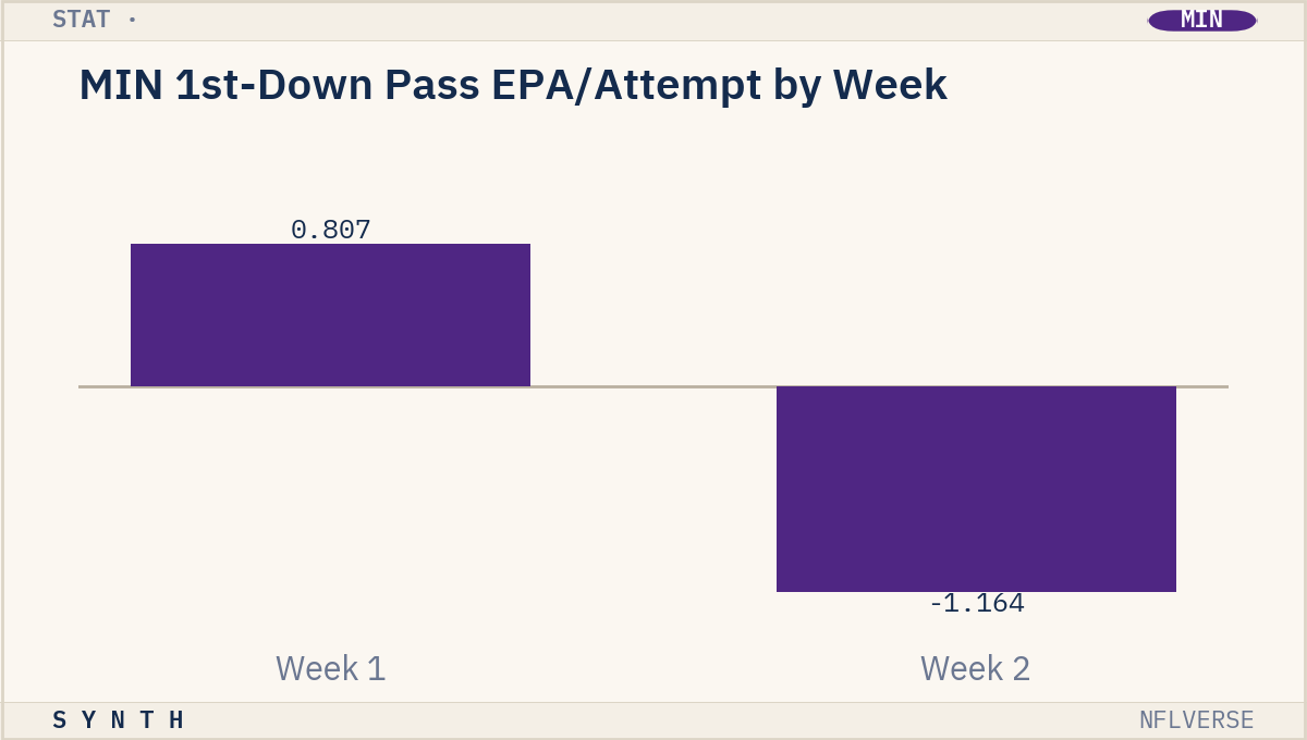 MIN 1st-Down Pass EPA/Attempt by Week