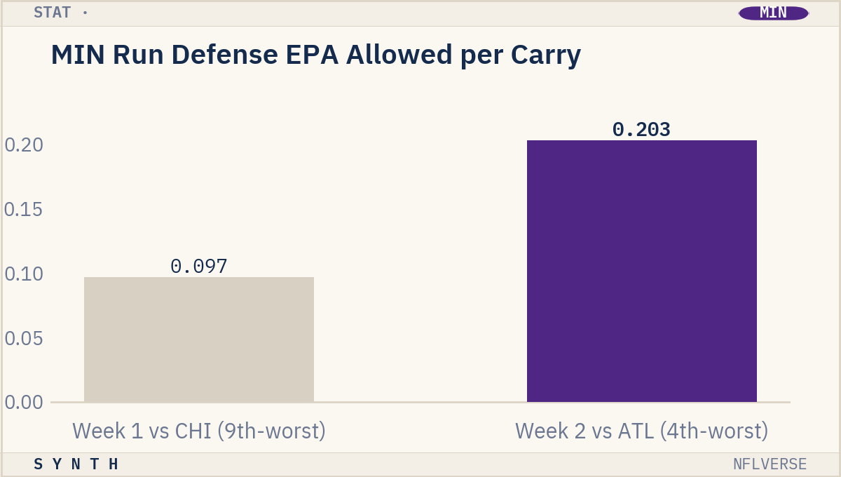 MIN Run Defense EPA Allowed per Carry