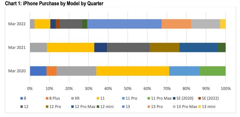 A horizontal bar chart showing iPhone sales broken up by model for early 2020, 2021 and 2022. The 13 Mini is barely visible in the 2022 bar.