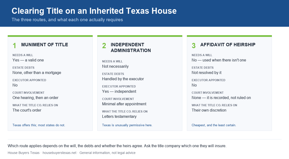 Comparison of the three routes to clear title on an inherited Texas house: muniment of title, independent administration and affidavit of heirship