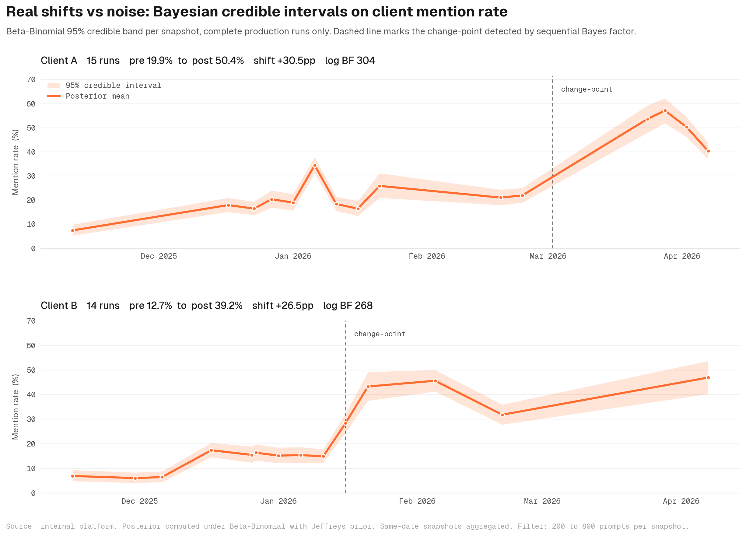 Bayesian time series of mention rate across two anonymised B2B SaaS clients, showing credible intervals, Bayes factors, and a sustained shift detection.