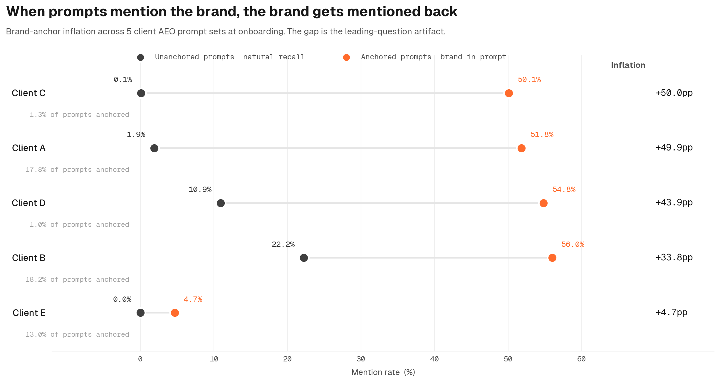 Anchored vs unanchored mention rates across 5 client prompt sets, showing a consistent gap between reported and natural recall.