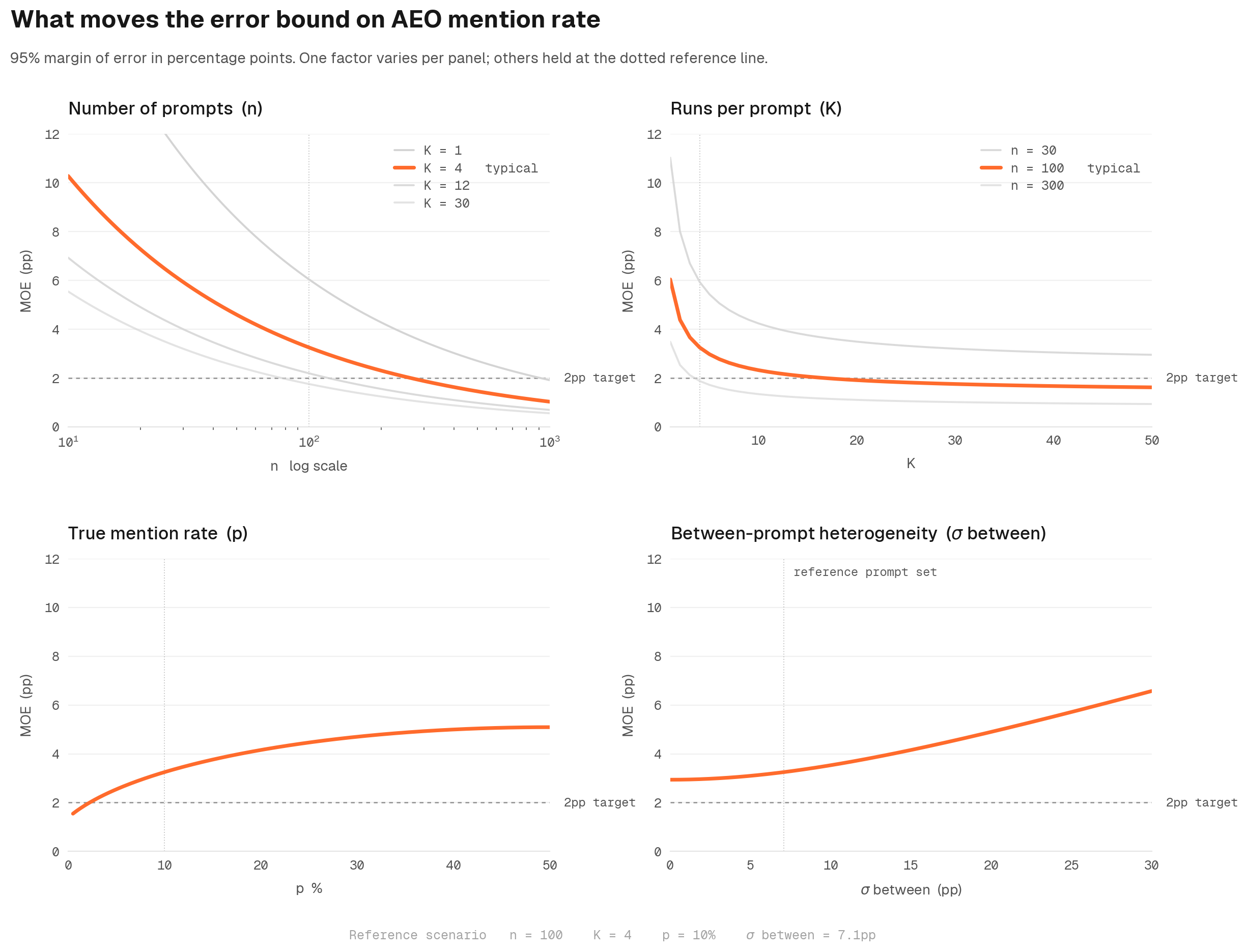Three factors driving the error bounds on an AEO measurement: sample size, variance decomposition, and confidence interval width.