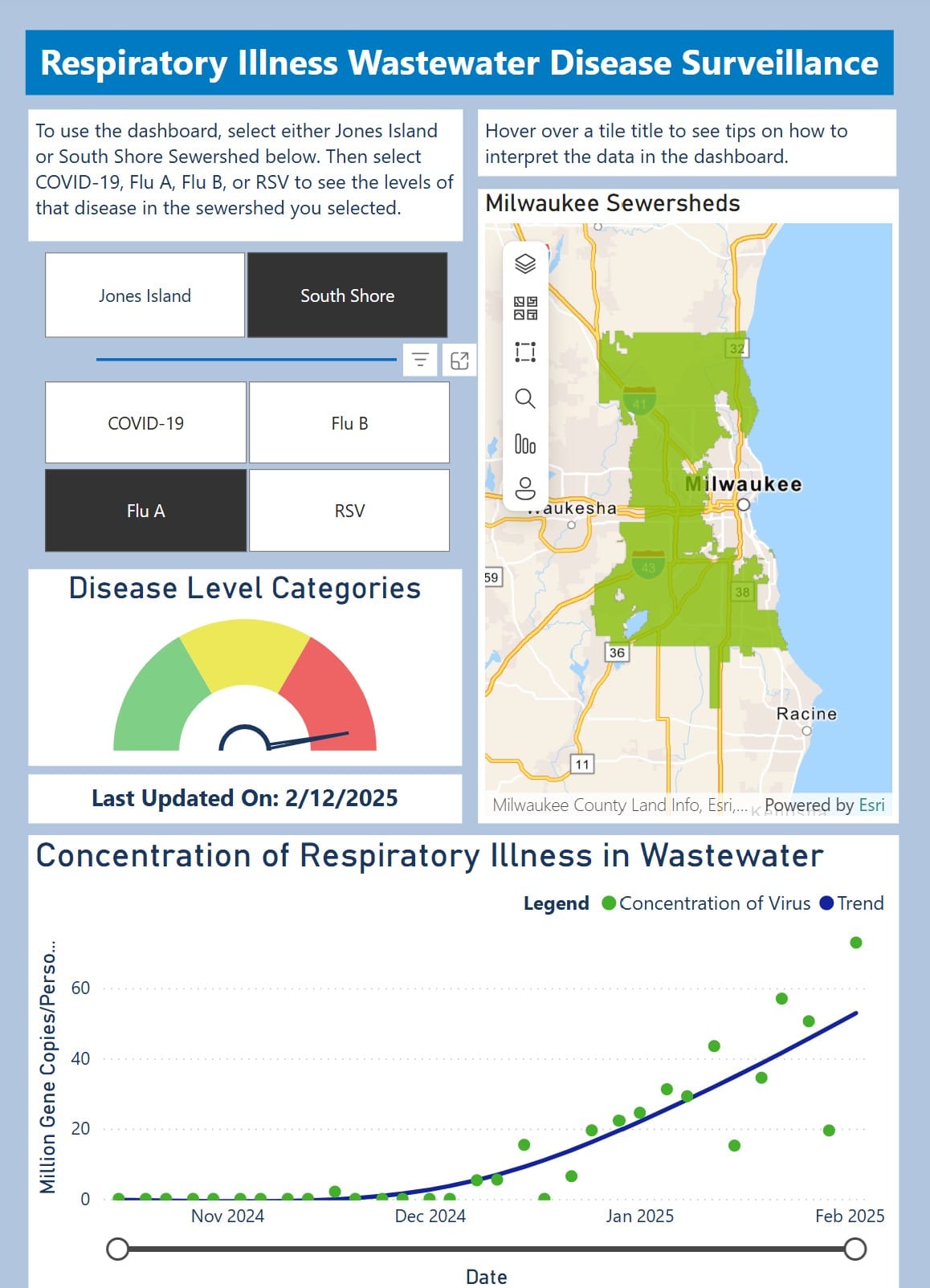 Screenshot of the wastewater dashboard for the Milwaukee South Shore sewershed showing high levels of Flu A, increasing exponentially.