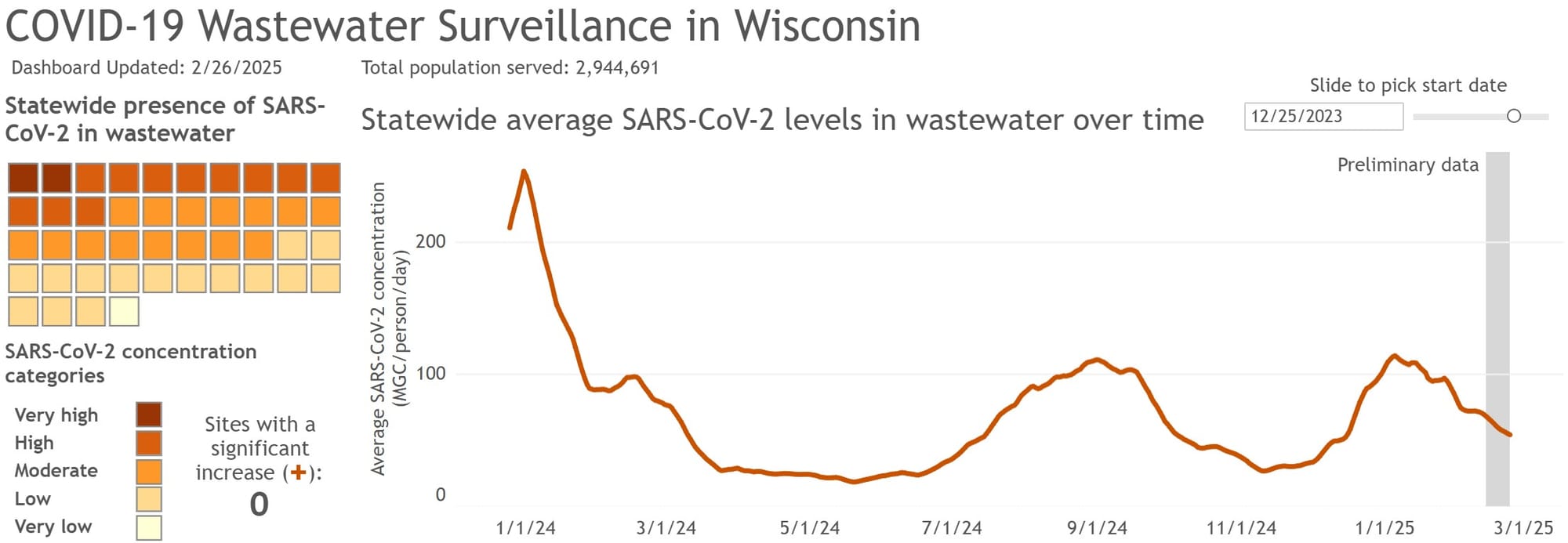 COVID-19 Wastewater Surveillance in Wisconsin graph. 0 sites are reporting a significant increase, and after slowing, the decline in SARS-CoV-2 levels in the wastewater now appears to be continuing at a steady, though not rapid, rate.