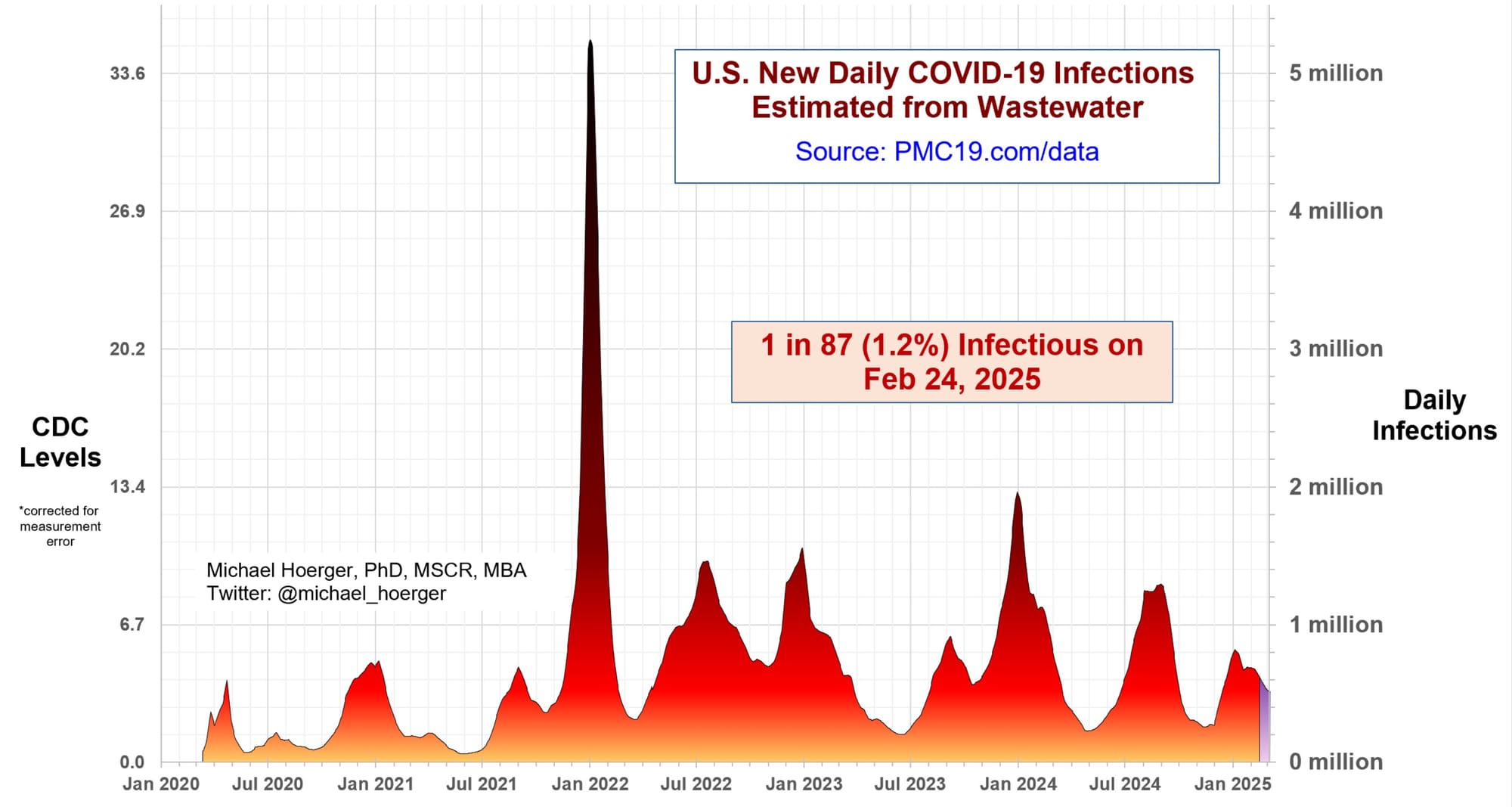US New Daily COVID-19 Infections Estimated from Wastewater https://www.pmc19.com/data. The graph shows the 10th major wave of the pandemic is in decline, after having a nearly monthlong plateau of high transmission. Currently 1 in 87 people (1.2%) are infectious, and we are seeing approximately 500k new infections per day.