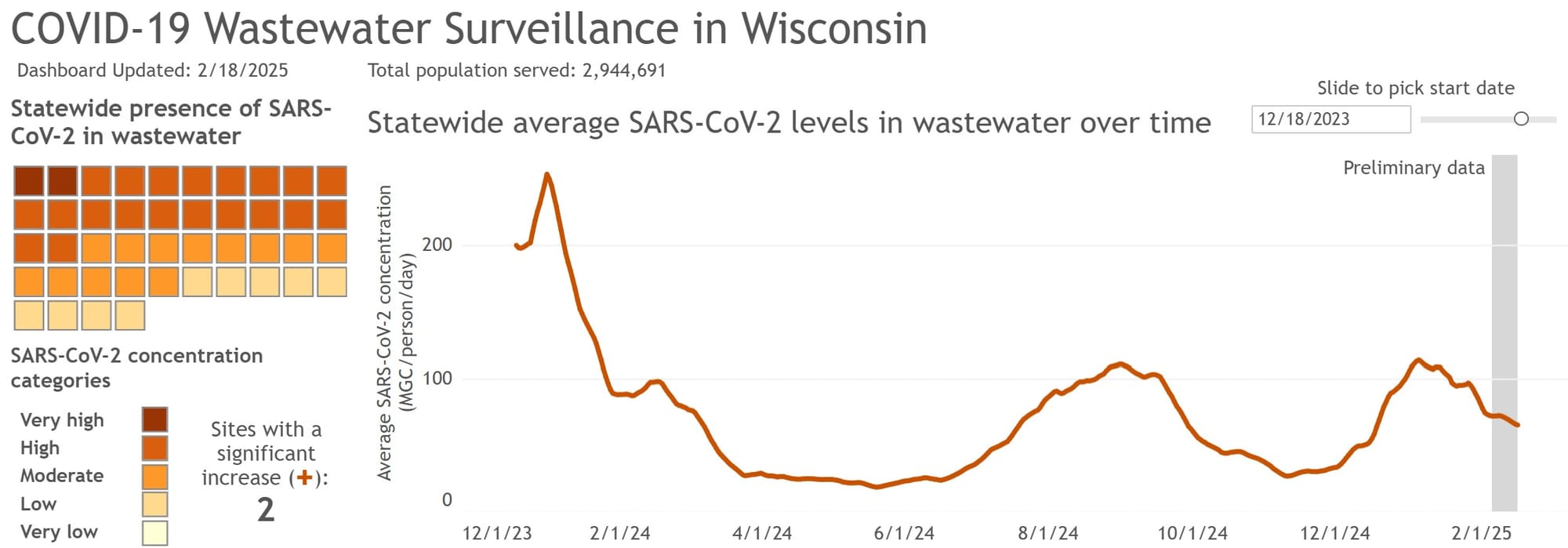 COVID-19 Wastewater Surveillance in Wisconsin last updated 2/18/2025. The graph notes that 2 sites have a significant increase. The trendline continues to trend downwards in the preliminary data (2/7-2/16) but the rate of decline is much slower than during the previous period.