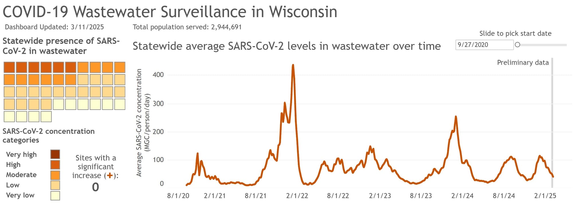 COVID-19 Wastewater Surveillance in Wisconsin - the graph from above has been adjusted to show the full duration of the pandemic - from the time wastewater collection started in September 2020 through March 2025. There is a spike followed by a long lull in summer 2021, followed by another spike that barely starts to decline before rising vertically to by far the highest peak of the pandemic (Delta followed by original Omicron). Then there is a steep decline in spring 2022, followed by a late summer increase that leads to a high plateau of mini spikes, followed by a decline into the spring/summer of 2023. The winter 2023-24 wave has the second highest spike of the pandemic, and is eventually followed by the late summer 2024 wave, and the winter '24-'25 wave which we are currently on the back side of.