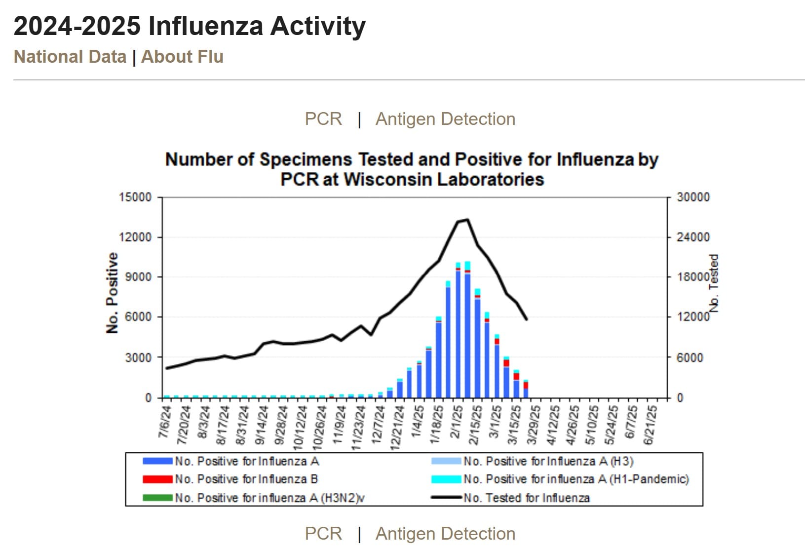 Graph of the Number of Specimens Tested and Positive for Influenza by PCR at Wisconsin Laboratories. The graph shows a steep decline heading into late March.