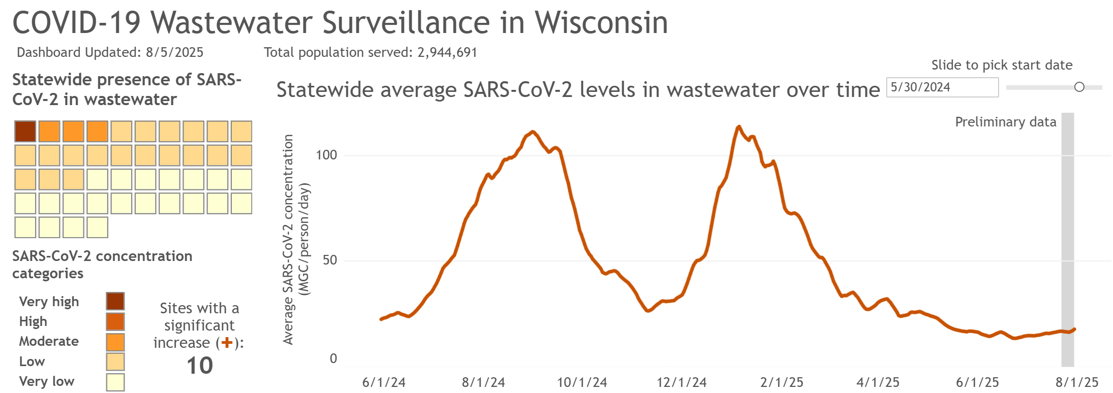 COVID-19 Wastewater Surveillance in Wisconsin graph showing data from 6/1/24 through the present. Since June, levels have been nearly flat, but August data is showing a slight uptick.