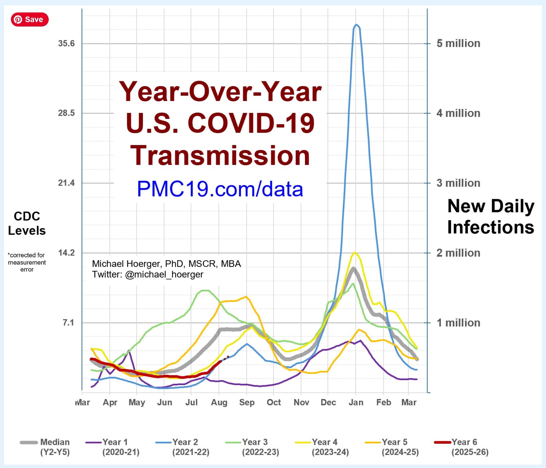 Year-Over-Year U.S. COVID-19 Transmission from pmc19.com/data. The current Year 6 trendline is following closely along the curve from the Year 2 (21-22, blue) trendline. The fall peak around the beginning of September from that year was lower than it had been in years 3-5; however, that winter was the first Omicron wave where there were well over 5 million new daily infections.