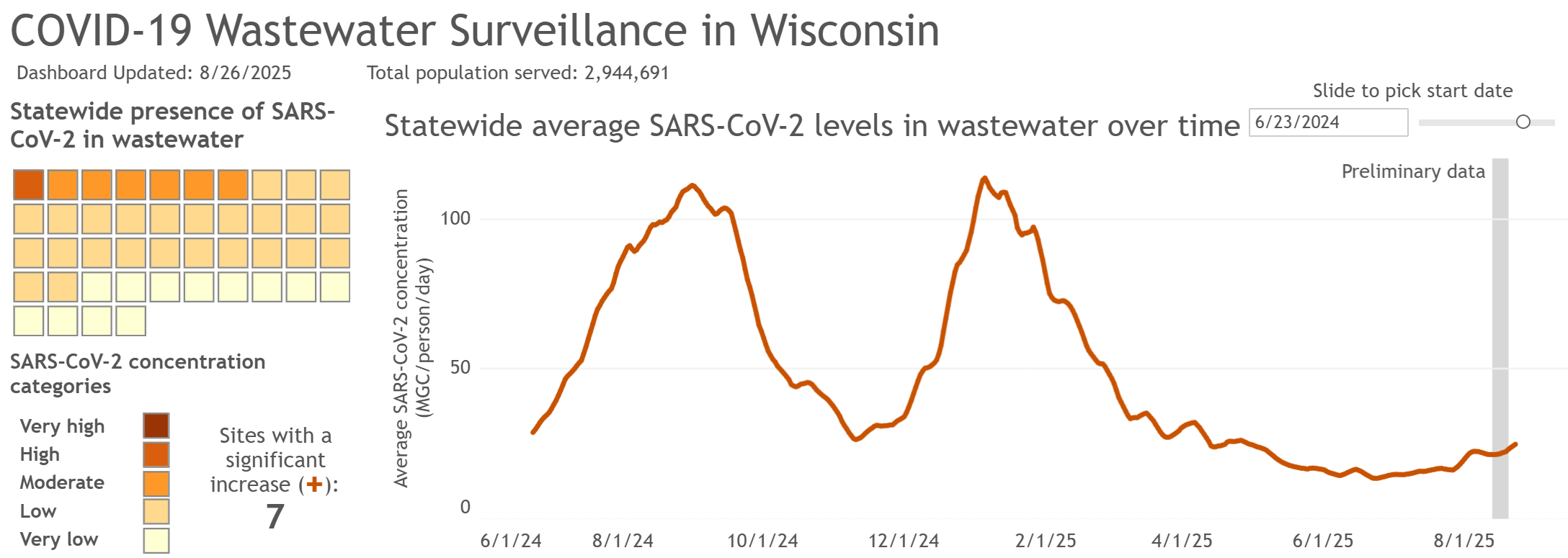 COVID-19 Wastewater Surveillance in Wisconsin, last updated 8/26/25. 7 sites have a significant increase, and the tail end of the graph shows a renewed increase after a short lull.