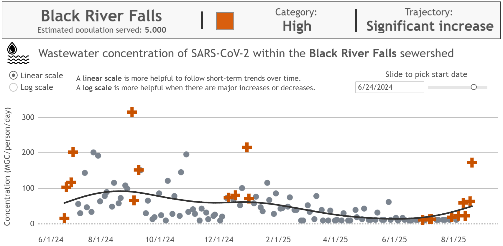 Black River Falls wastewater concentration of SARS-CoV-2 graph showing a steep, near vertical, exponential increase in August.