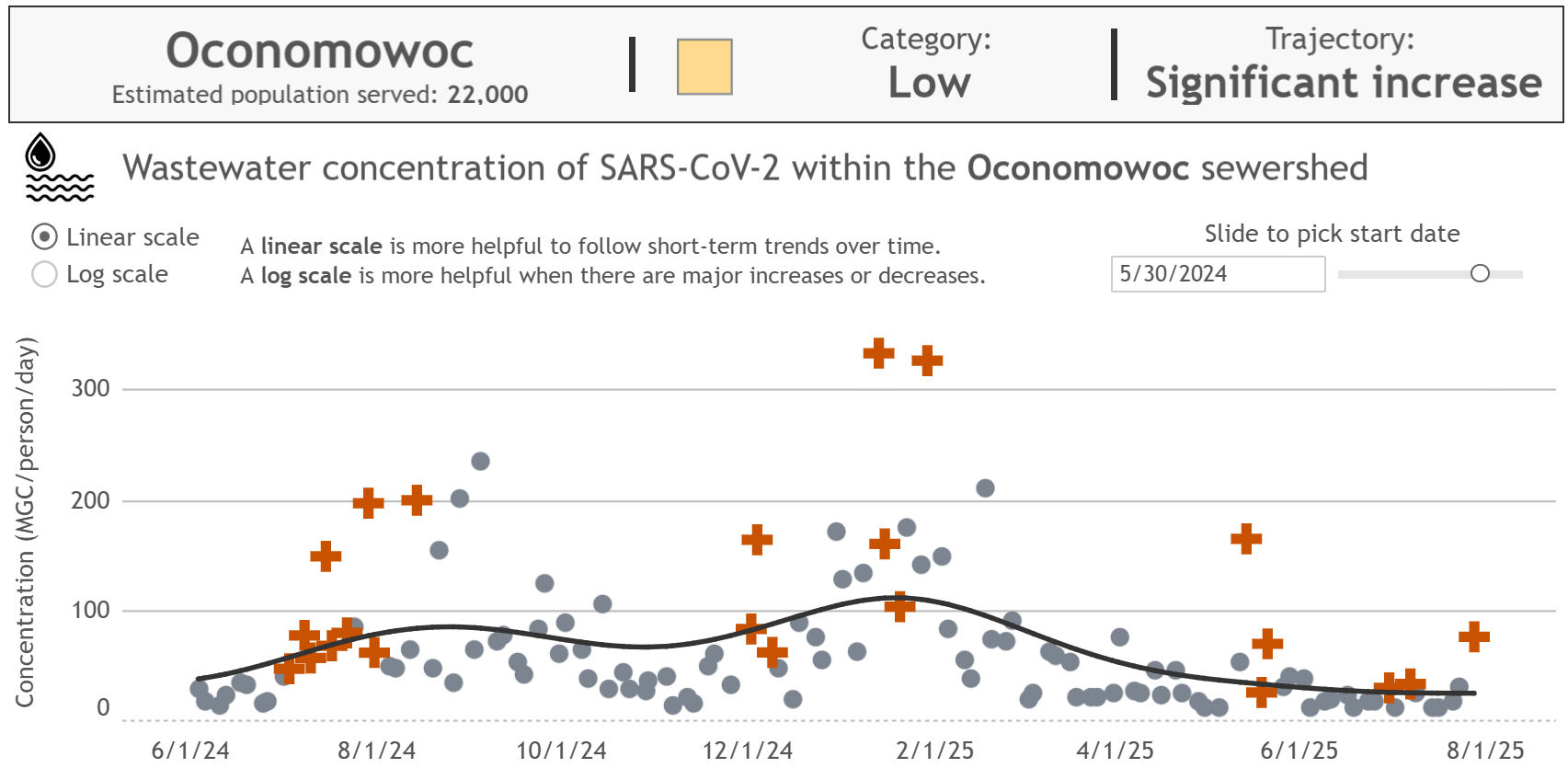 Oconomowoc transmission graph from 6/1/24 through the present. There are three distinct peaks and we seem to be headed rapidly into a fourth.