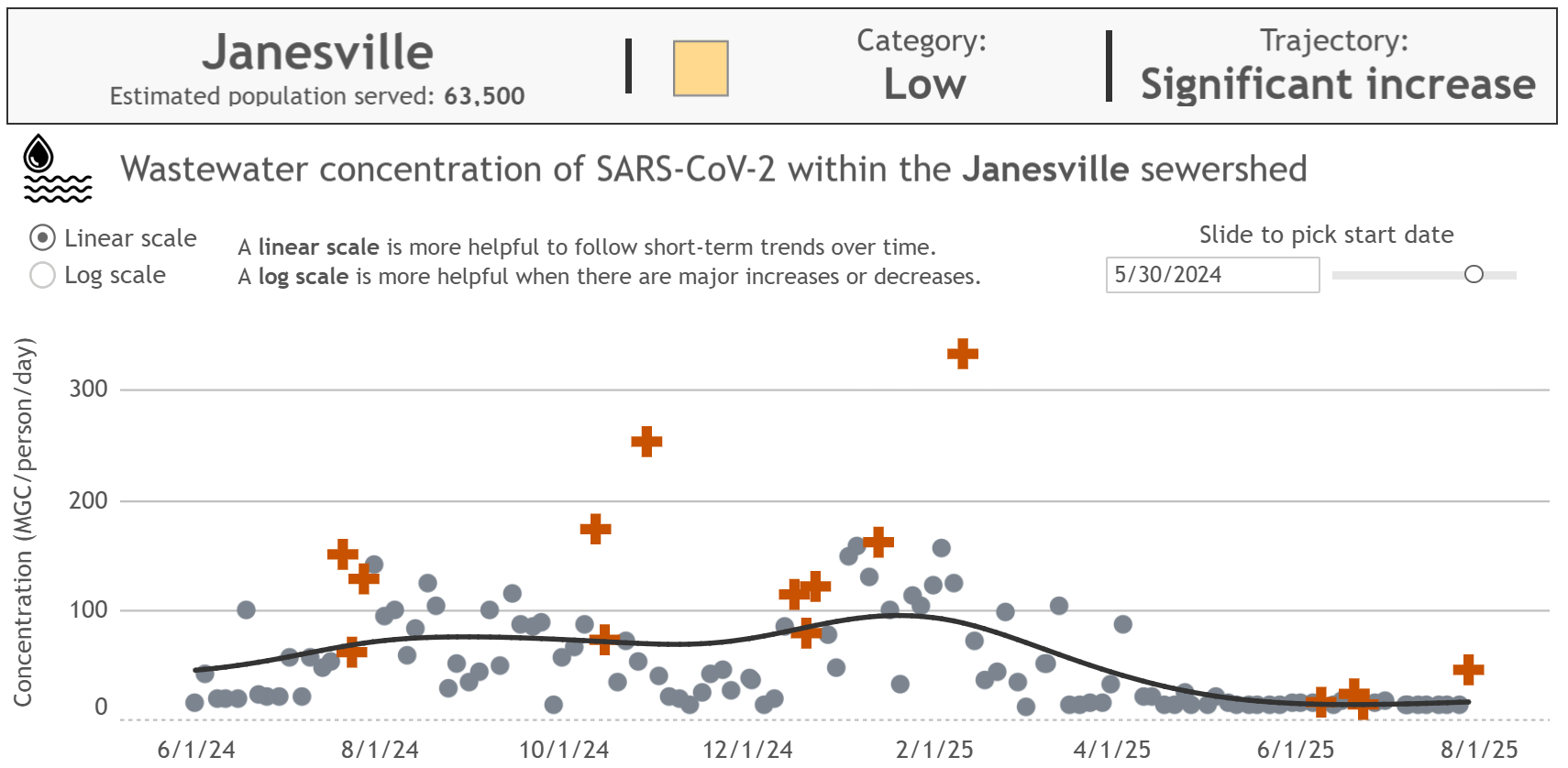 Janesville transmission graph showing nearly flat levels from June 2025 through August with a sudden, dramatic increase in the last data point.