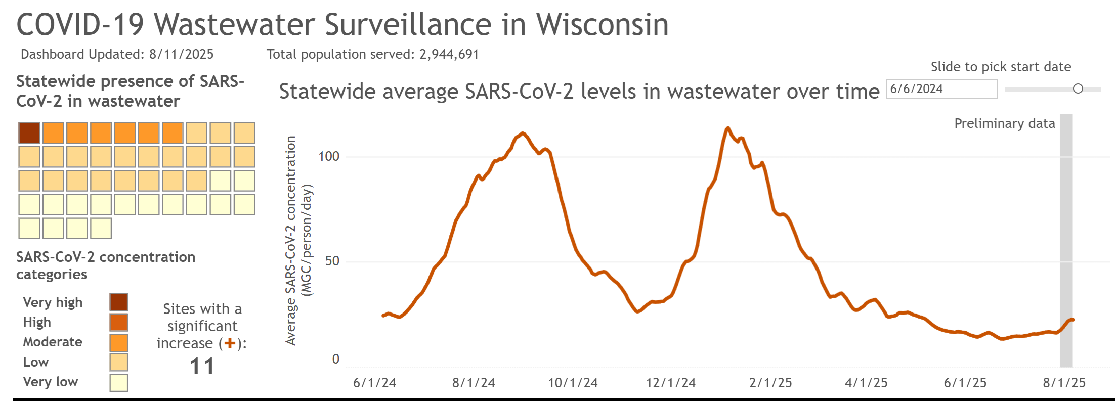 Statewide COVID-19 Wastewater Surveillance in Wisconsin graph, showing 11 sites with a significant increase, and a noticeable increase in the preliminary data at the end of the graph. The slope of the increase appears to be slightly steeper than 45 degrees.