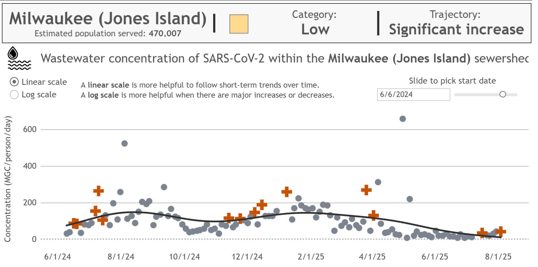 Wastewater concentration of SARS-CoV-2 from Milwaukee Jones Island. The current category is low, but the trajectory shows a significant increase, and the data suggests a steady rise.