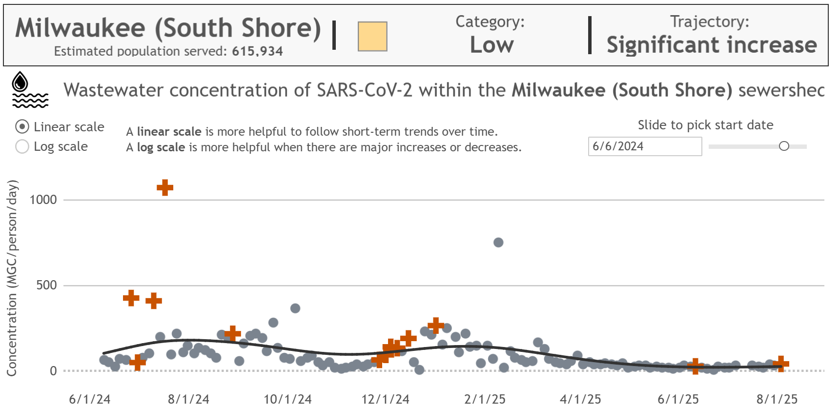 Wastewater concentration of SARS-CoV-2 for Milwaukee South Shore, The current level of transmission is still in the low category, despite the significant increase, but the magnitude of the increase appears small, particularly because outlying data points from last summer and last winter are so high.