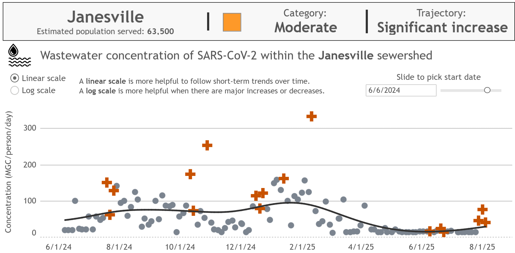 Wastewater concentration of SARS-CoV-2 in Janesville, WI showing a moderate level of transmission. Wastewater concentrations were nearly flat since July, but the last three data points show an abrupt, large vertical increase.